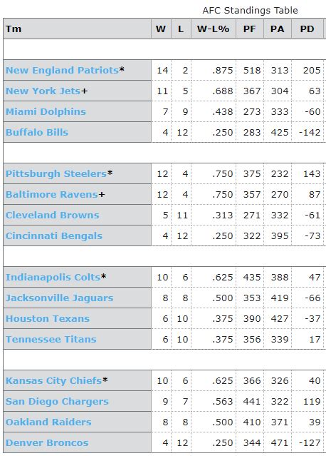 nfc 2010 standings|2010 nfl standings.